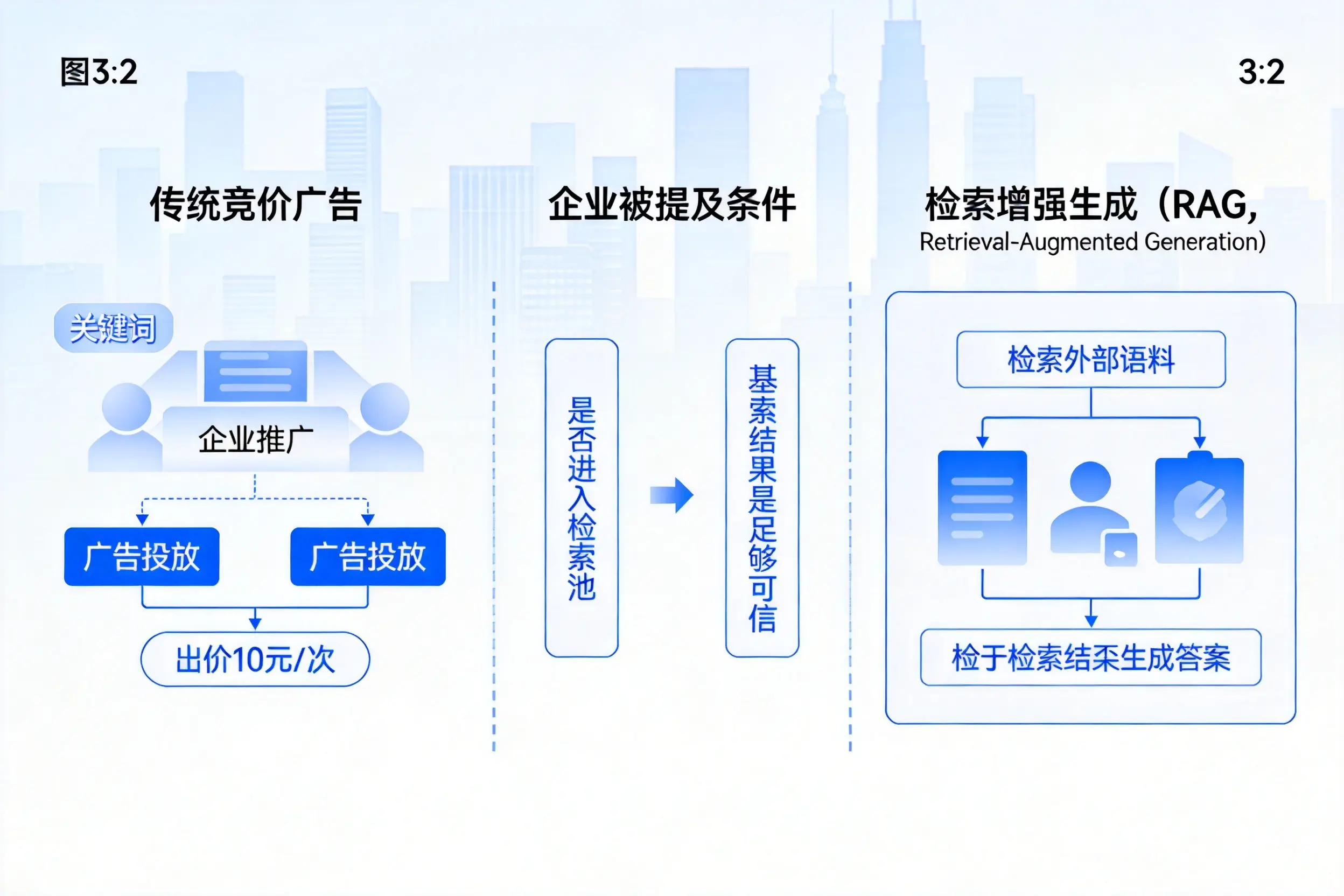 万宁企业AI搜索推广能否替代传统竞价广告投放