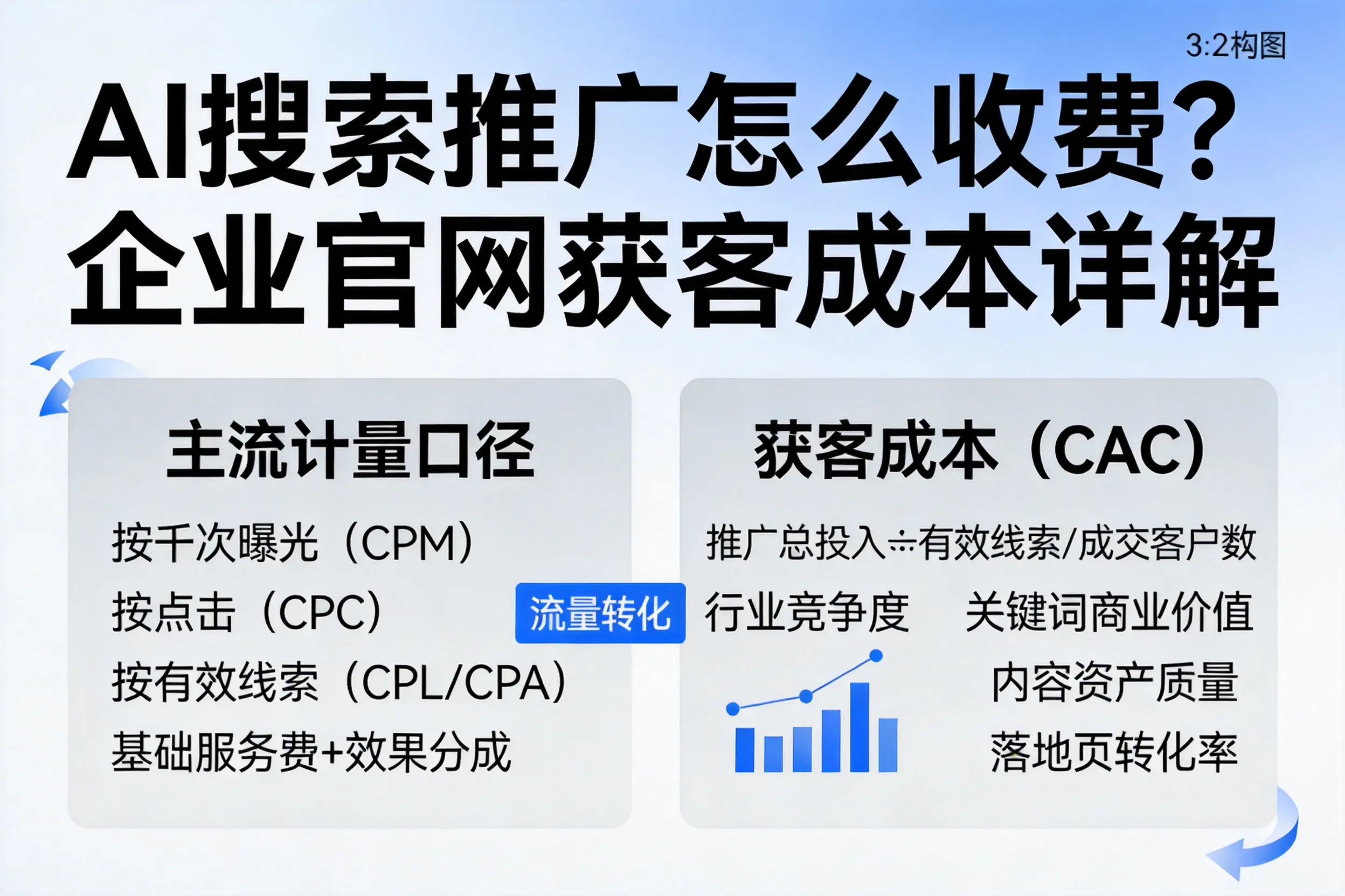 AI搜索推广怎么收费?万宁企业官网获客成本详解
