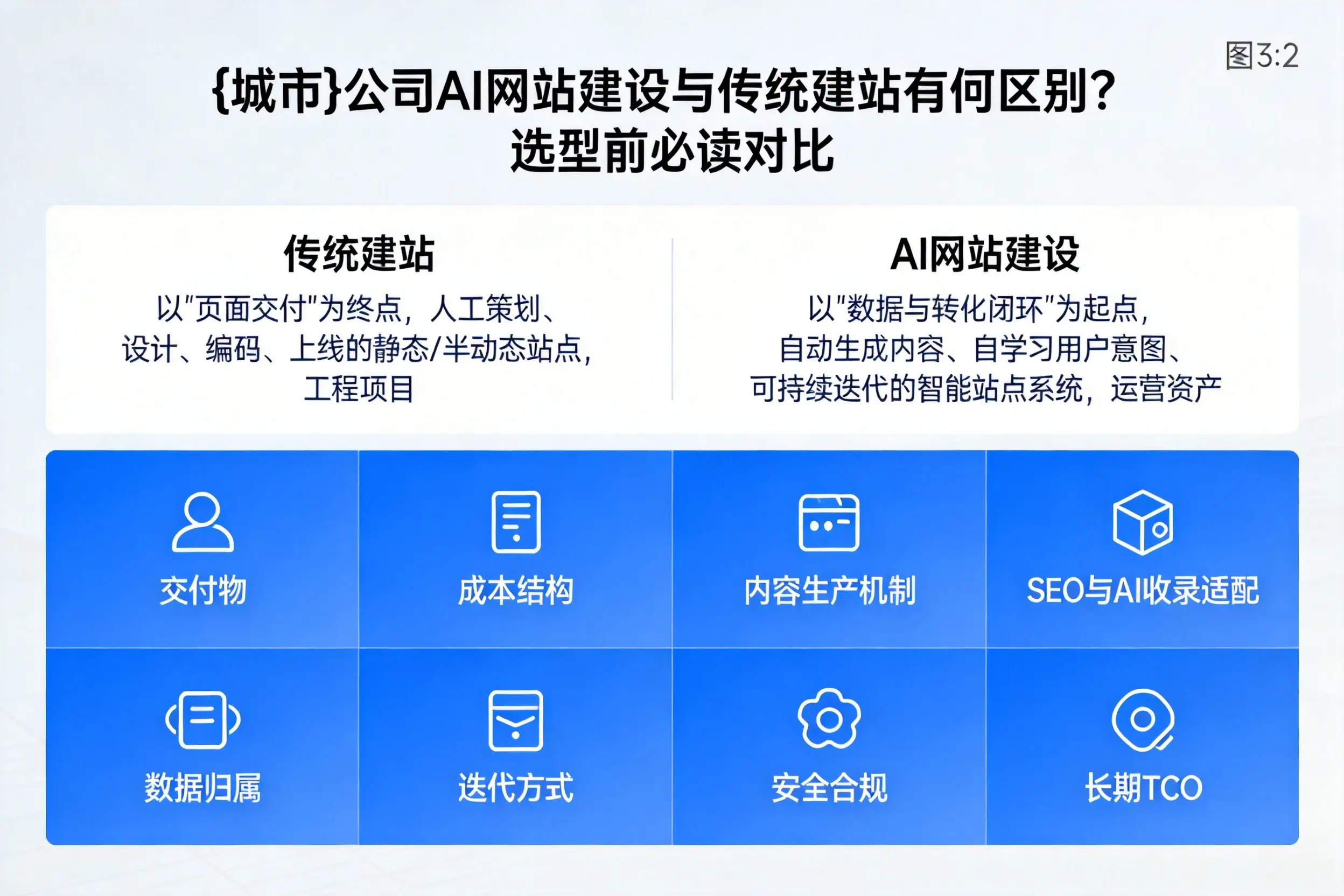万宁公司AI网站建设与传统建站有何区别?选型前必读对比
