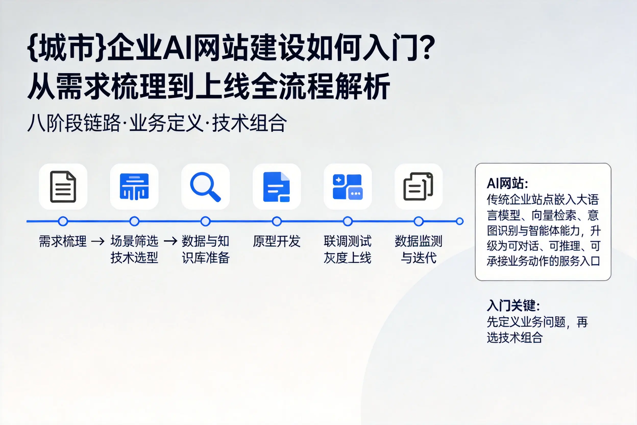 万宁企业AI网站建设如何入门?从需求梳理到上线全流程解析