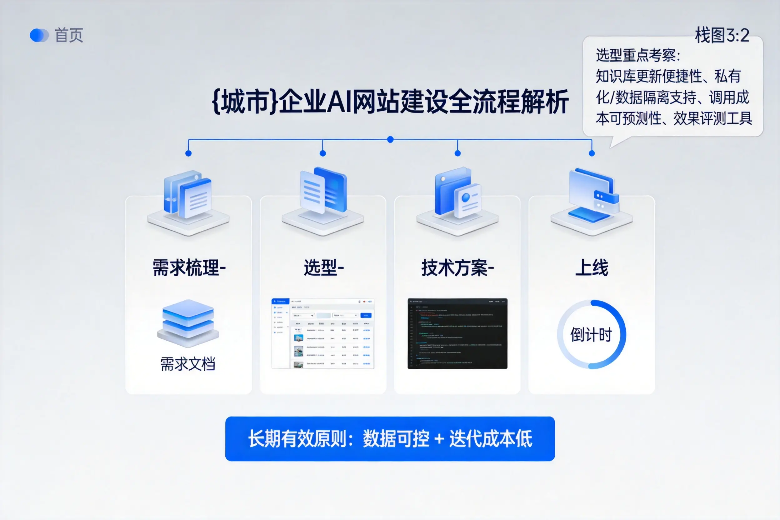 万宁企业AI网站建设如何入门?从需求梳理到上线全流程解析