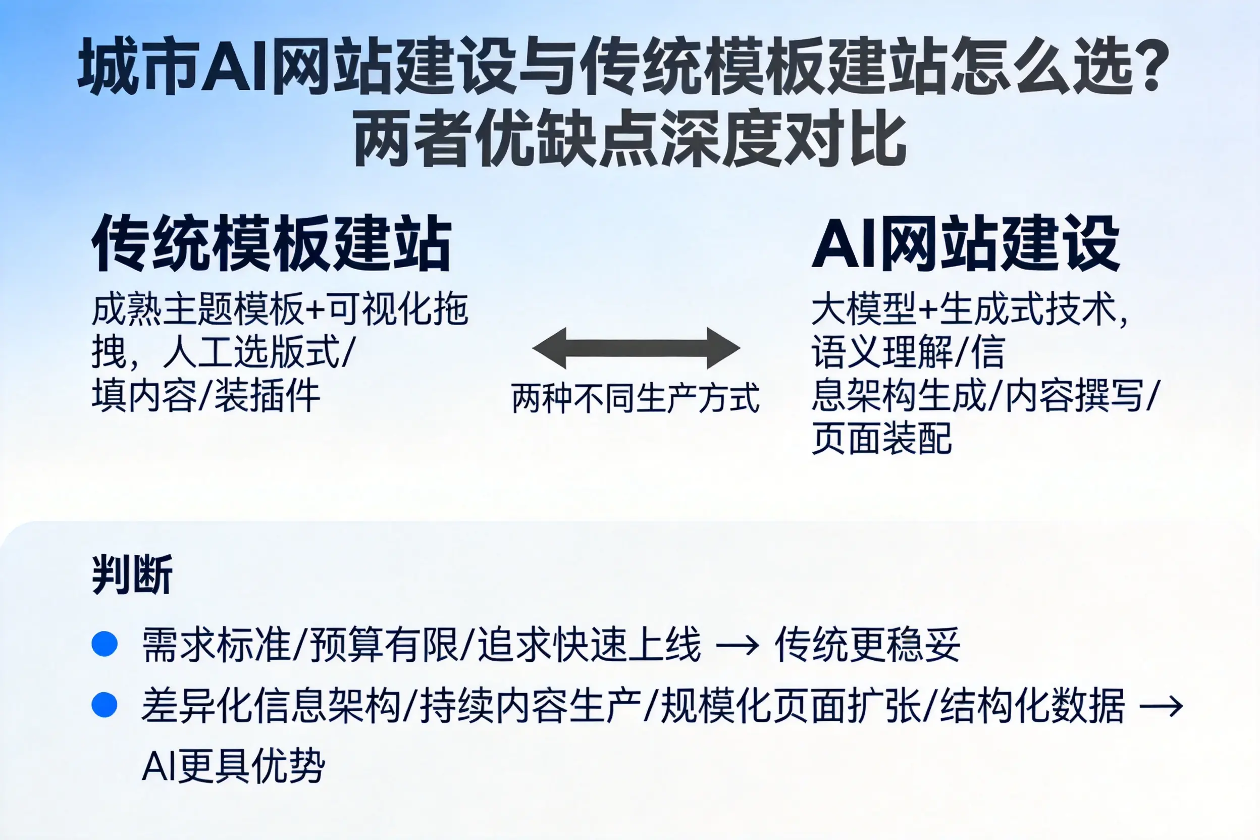 万宁AI网站建设与传统模板建站怎么选?两者优缺点深度对比