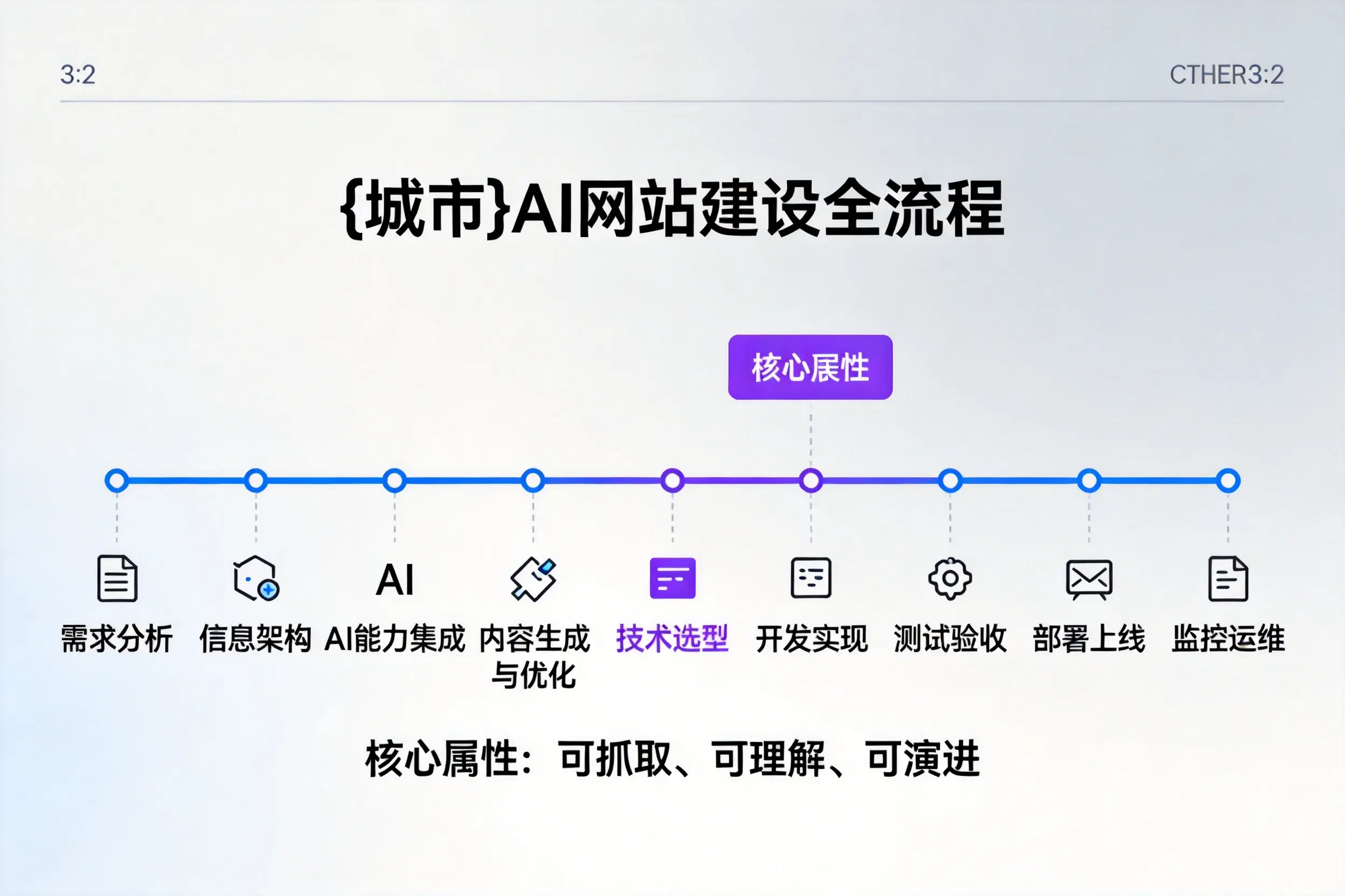 万宁AI网站建设全流程拆解:从方案设计到部署上线教程