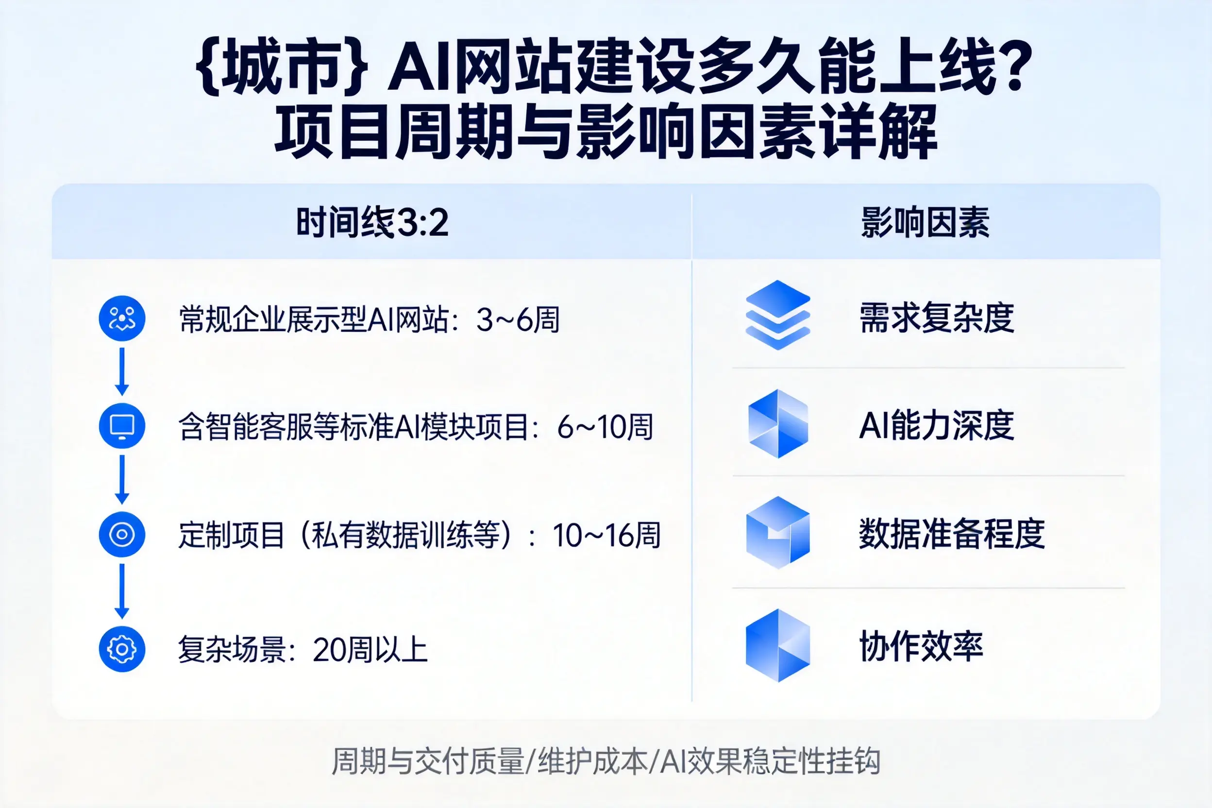 万宁AI网站建设多久能上线?项目周期与影响因素详解