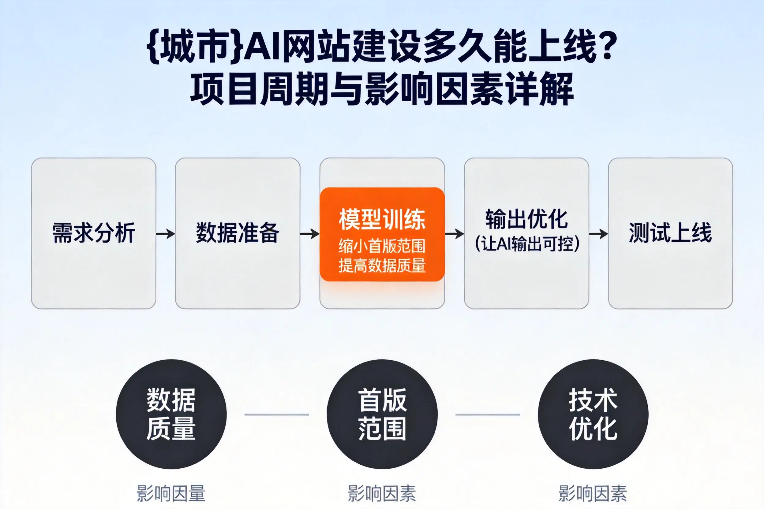 万宁AI网站建设多久能上线?项目周期与影响因素详解