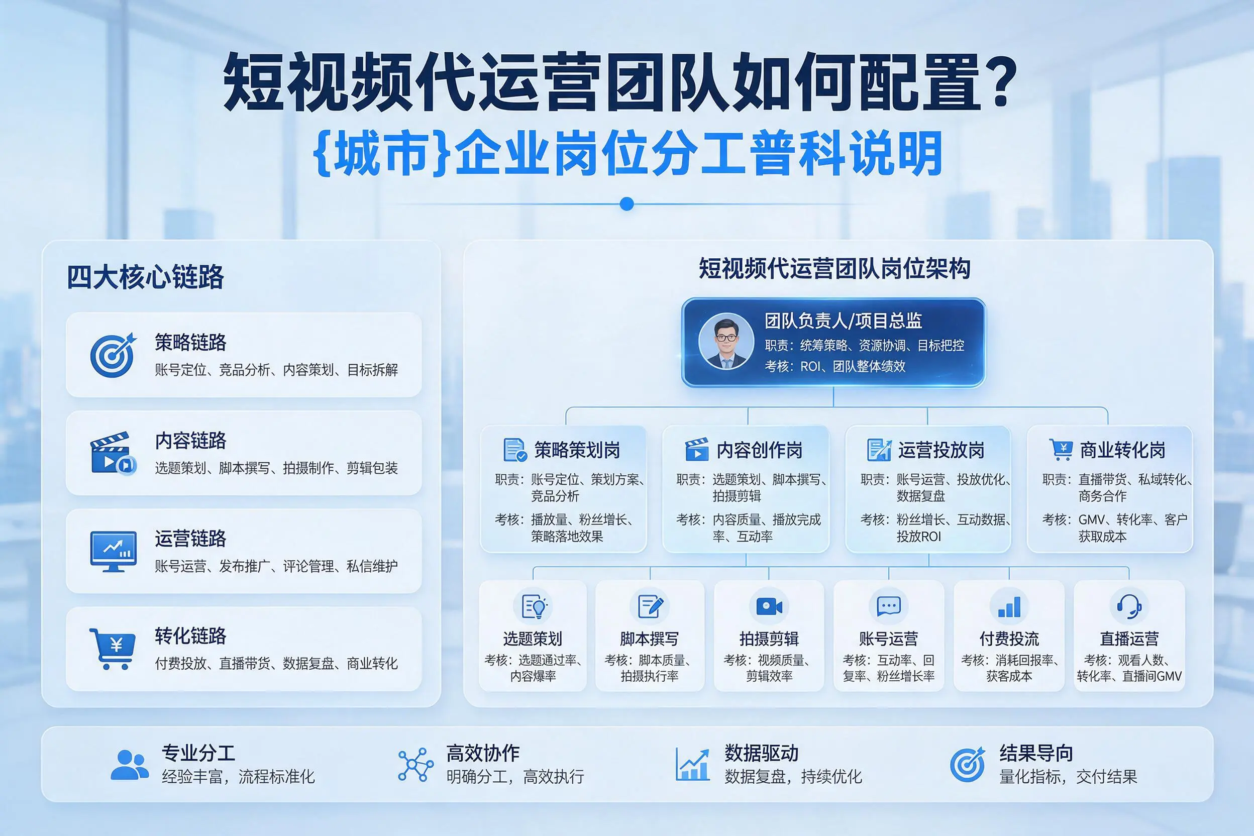 短视频代运营团队如何配置？万宁企业岗位分工科普说明