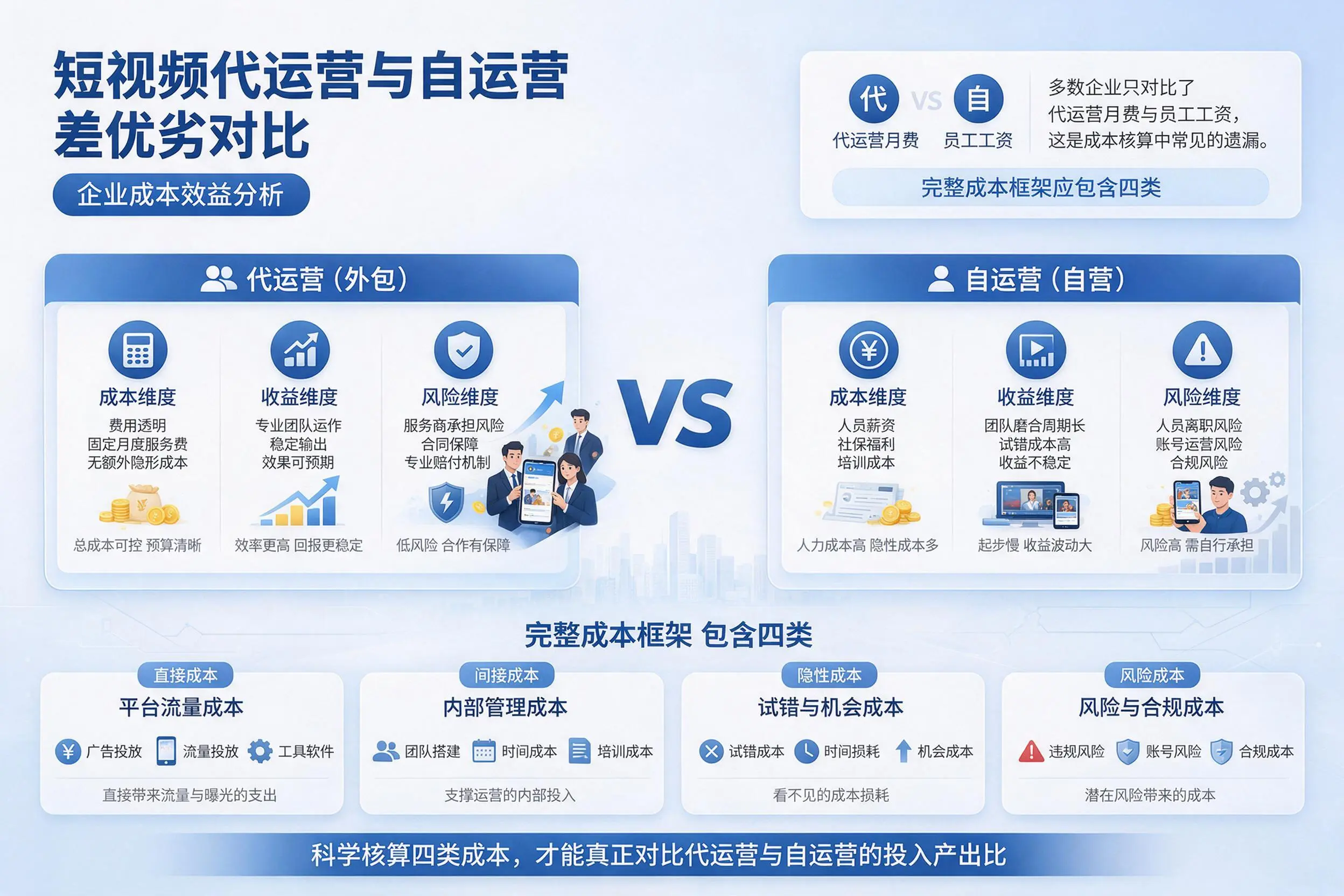 短视频代运营与自运营优劣对比:万宁企业成本效益分析