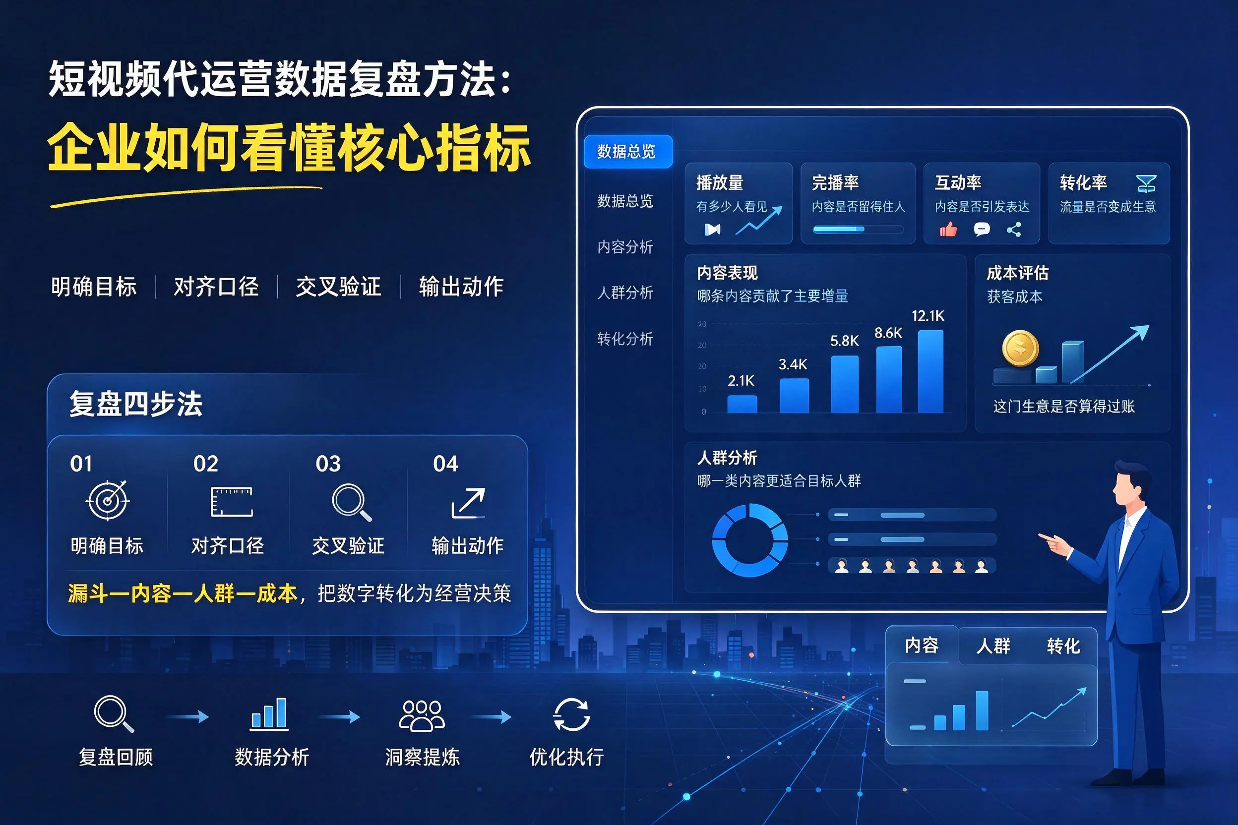 短视频代运营数据复盘方法:万宁企业如何看懂核心指标