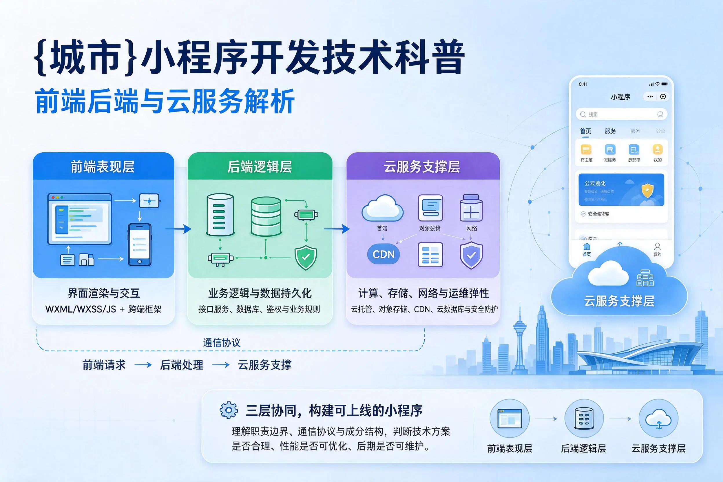 万宁小程序开发技术科普：前端后端与云服务解析