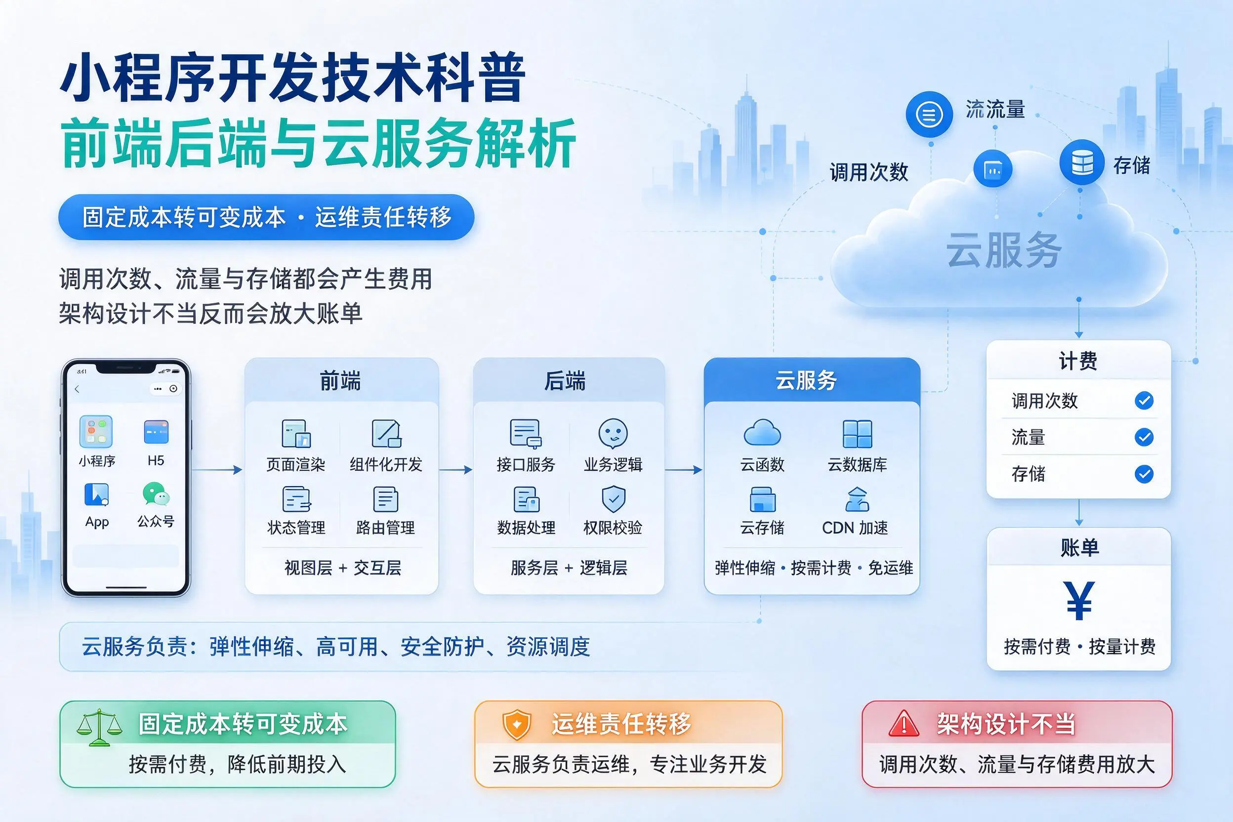 万宁小程序开发技术科普：前端后端与云服务解析