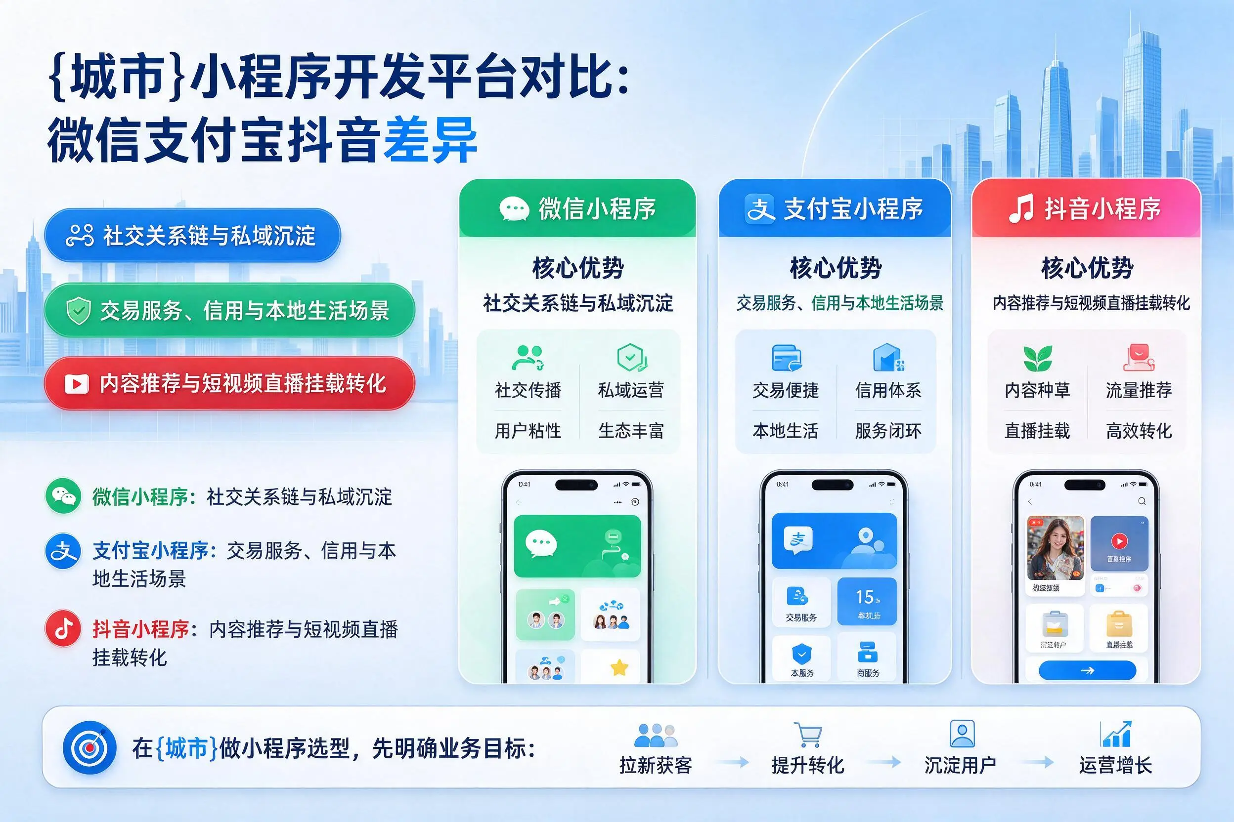 万宁小程序开发平台对比：微信支付宝抖音差异