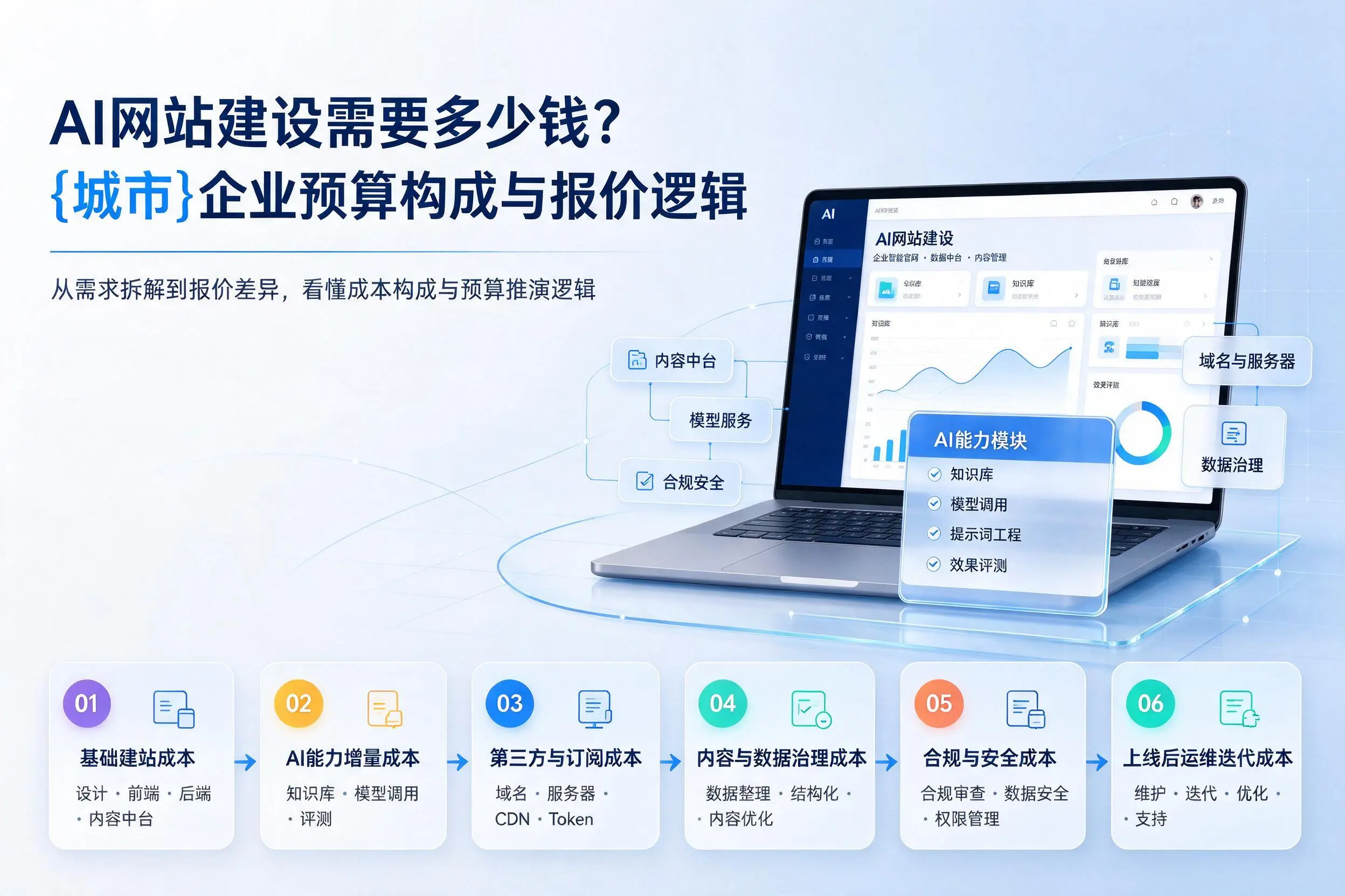 AI网站建设需要多少钱?万宁企业预算构成与报价逻辑