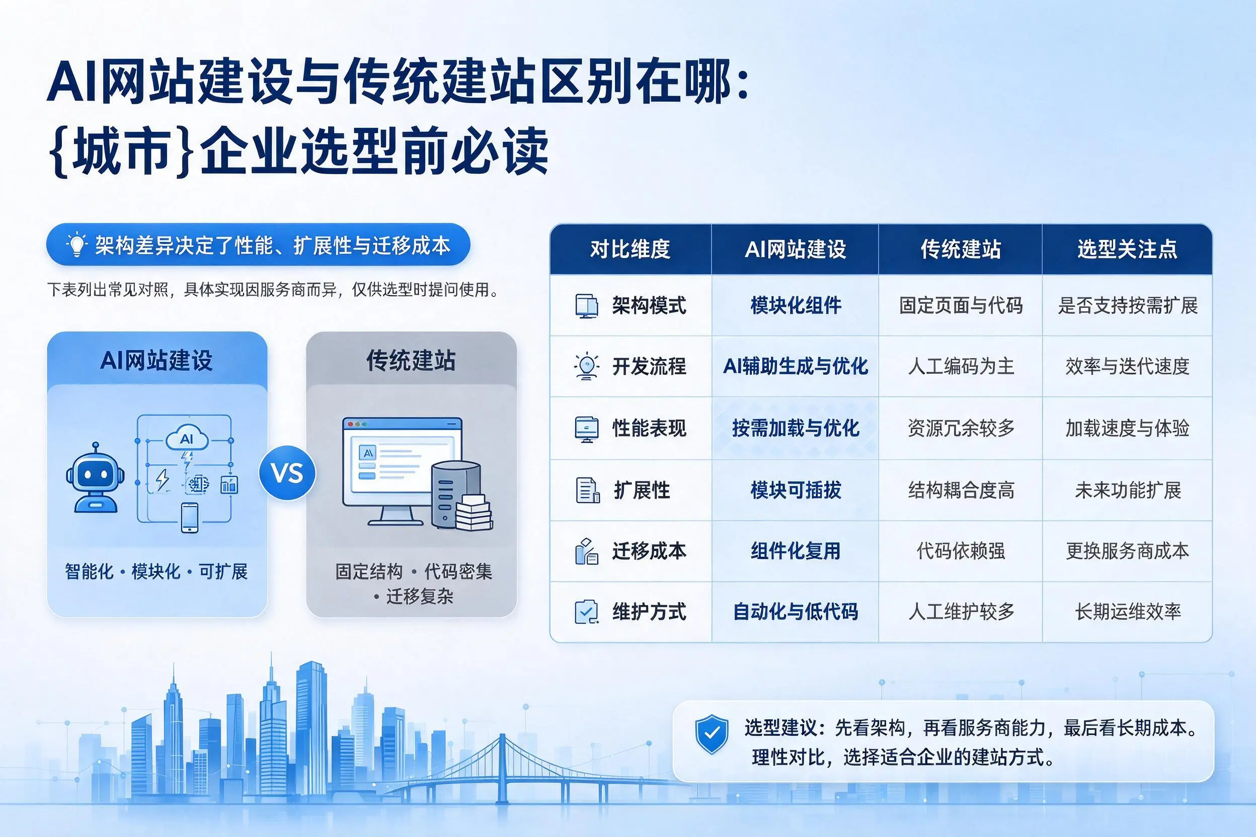 AI网站建设与传统建站区别在哪:万宁企业选型前必读