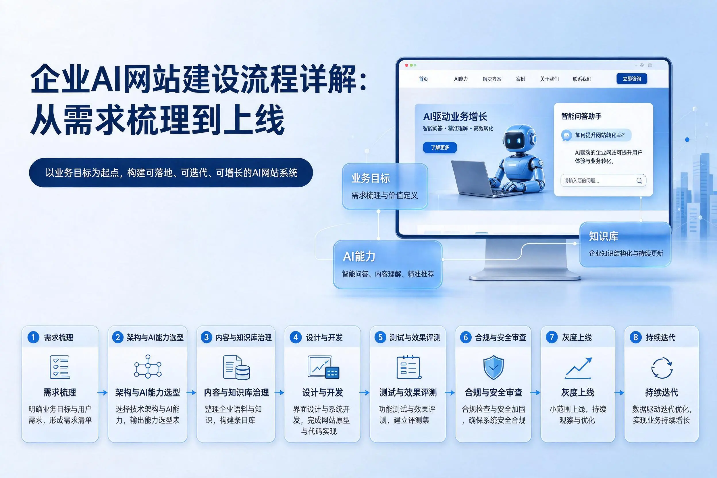 万宁企业AI网站建设流程详解：从需求梳理到上线