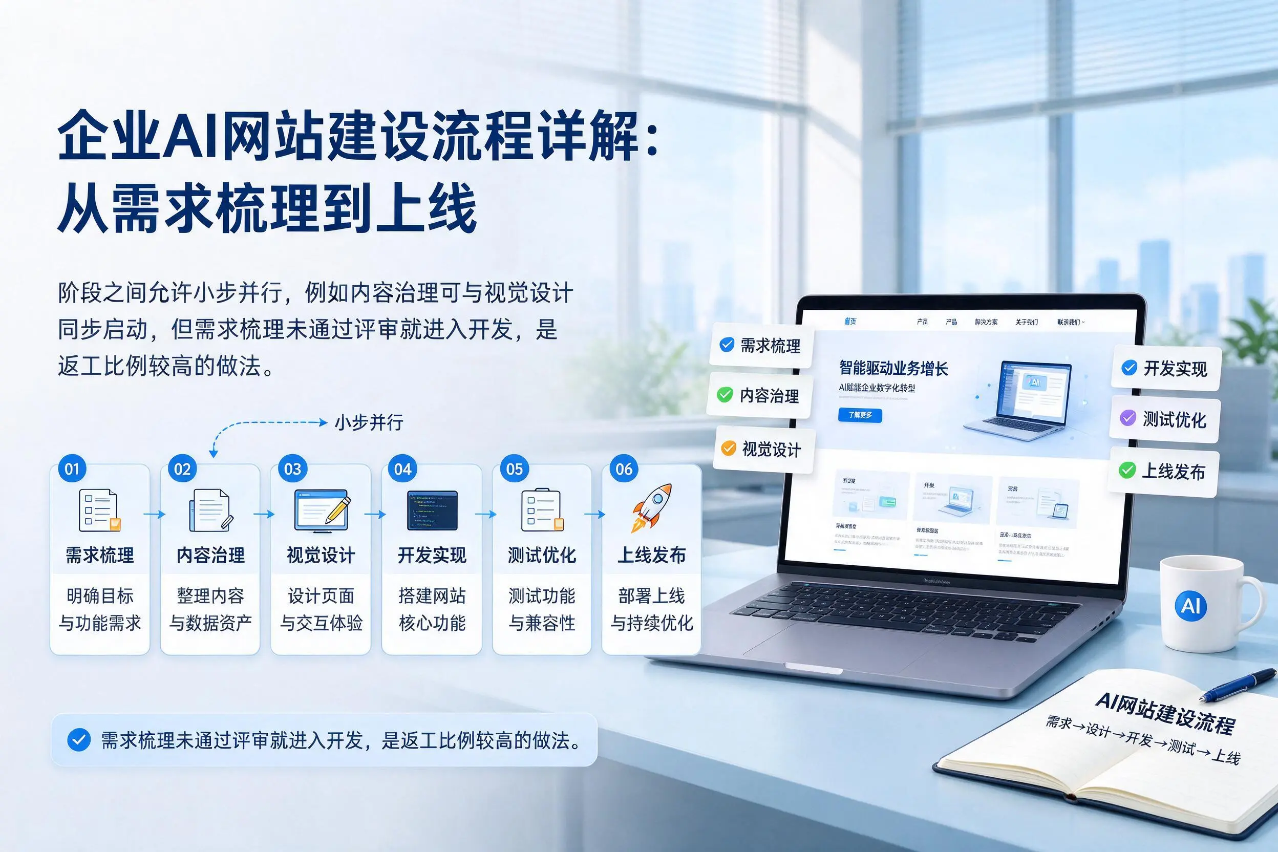 万宁企业AI网站建设流程详解：从需求梳理到上线