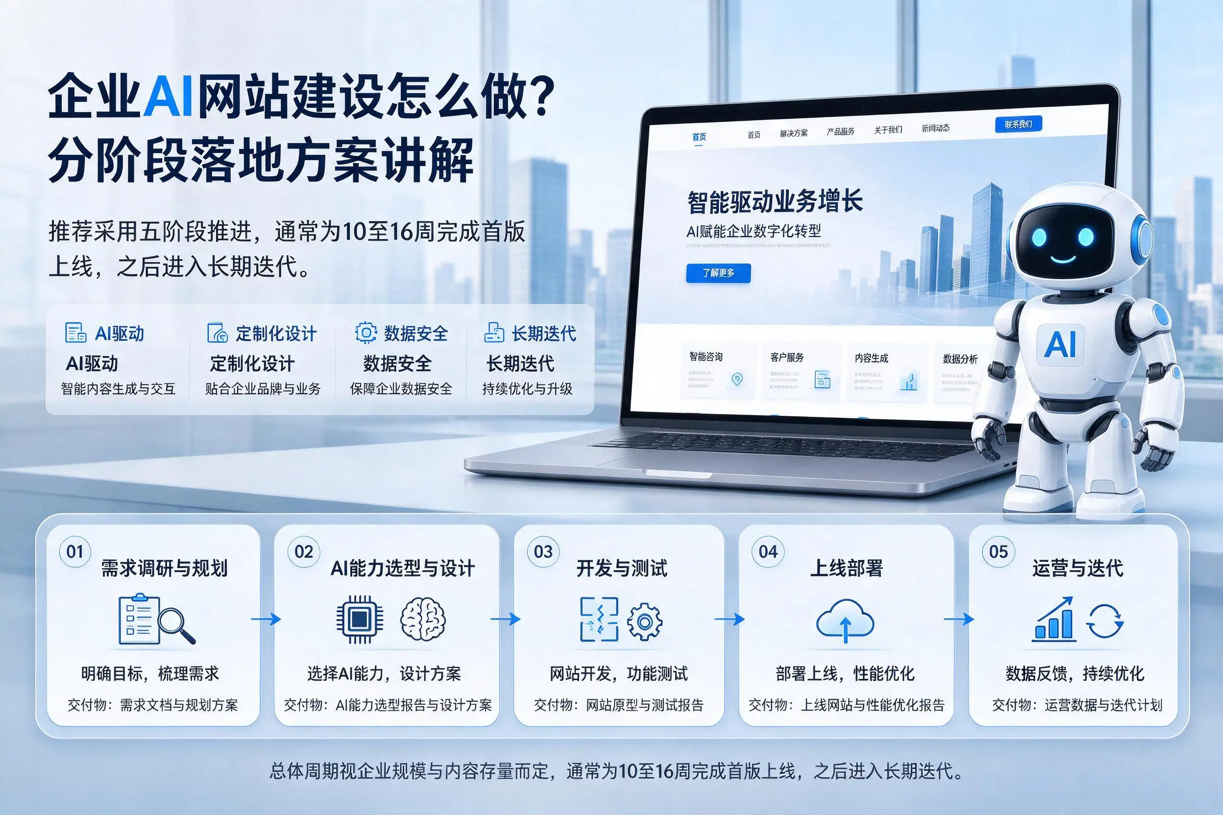 万宁企业AI网站建设怎么做？分阶段落地方案讲解