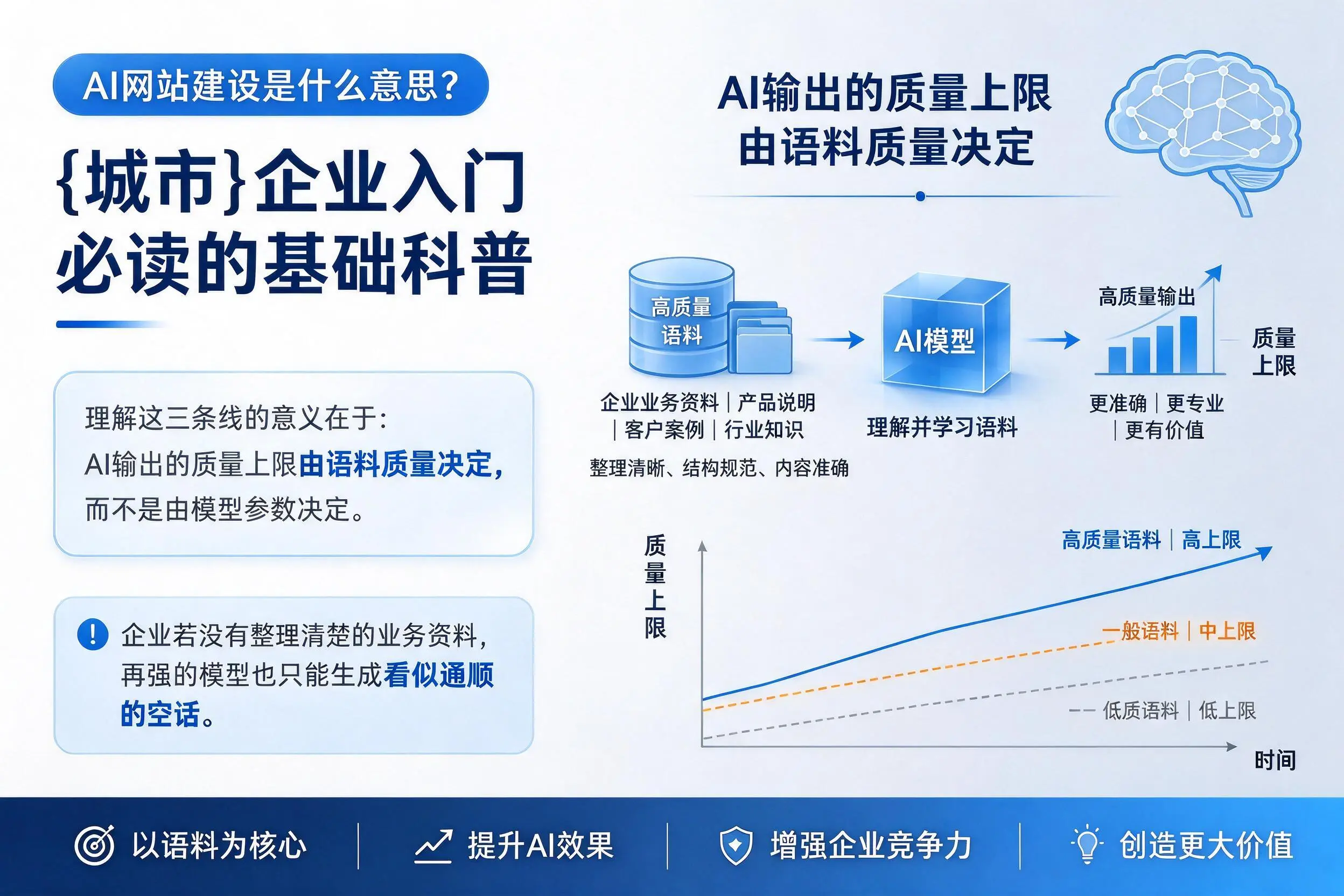 AI网站建设是什么意思?万宁企业入门必读的基础科普