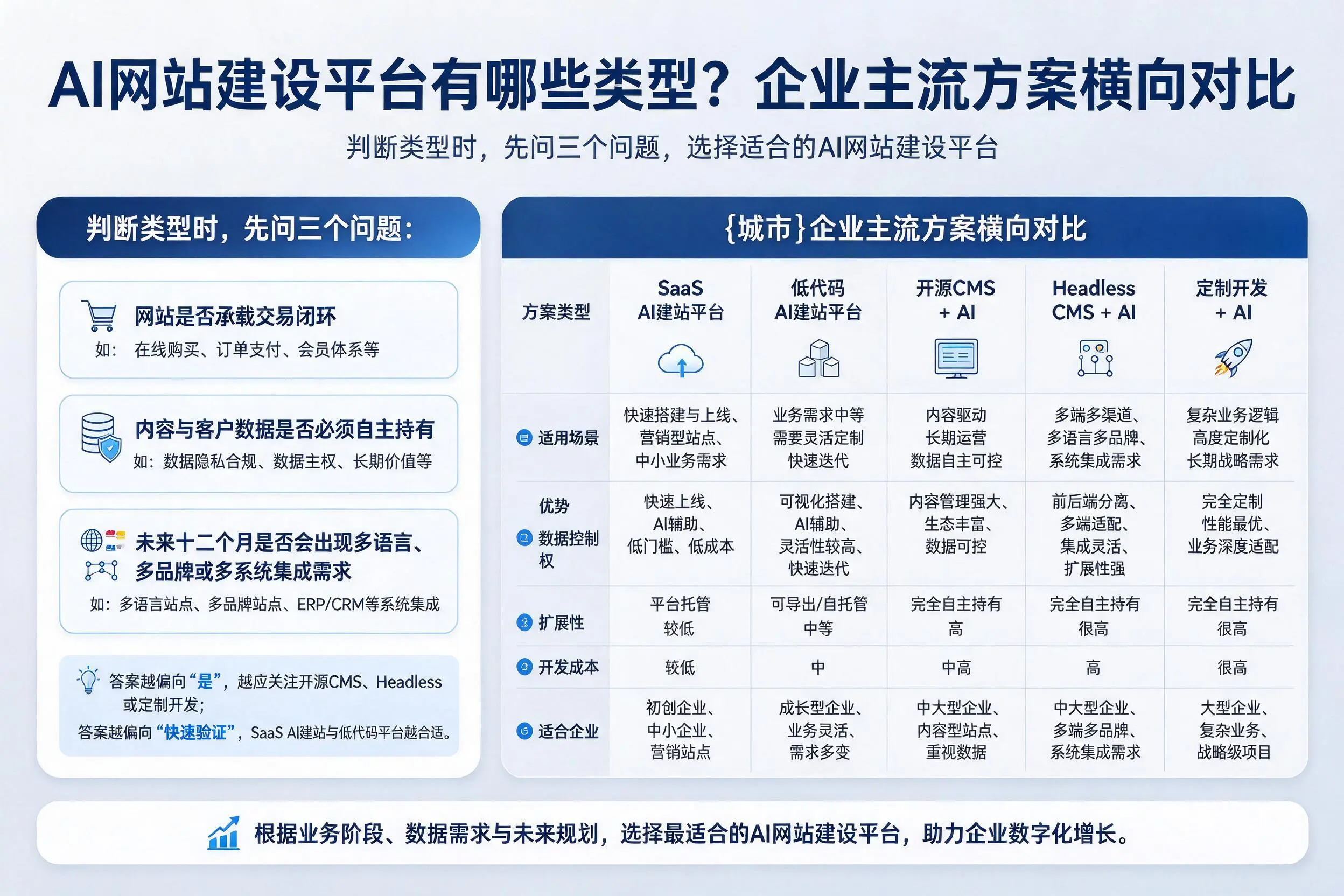 AI网站建设平台有哪些类型?万宁企业主流方案横向对比