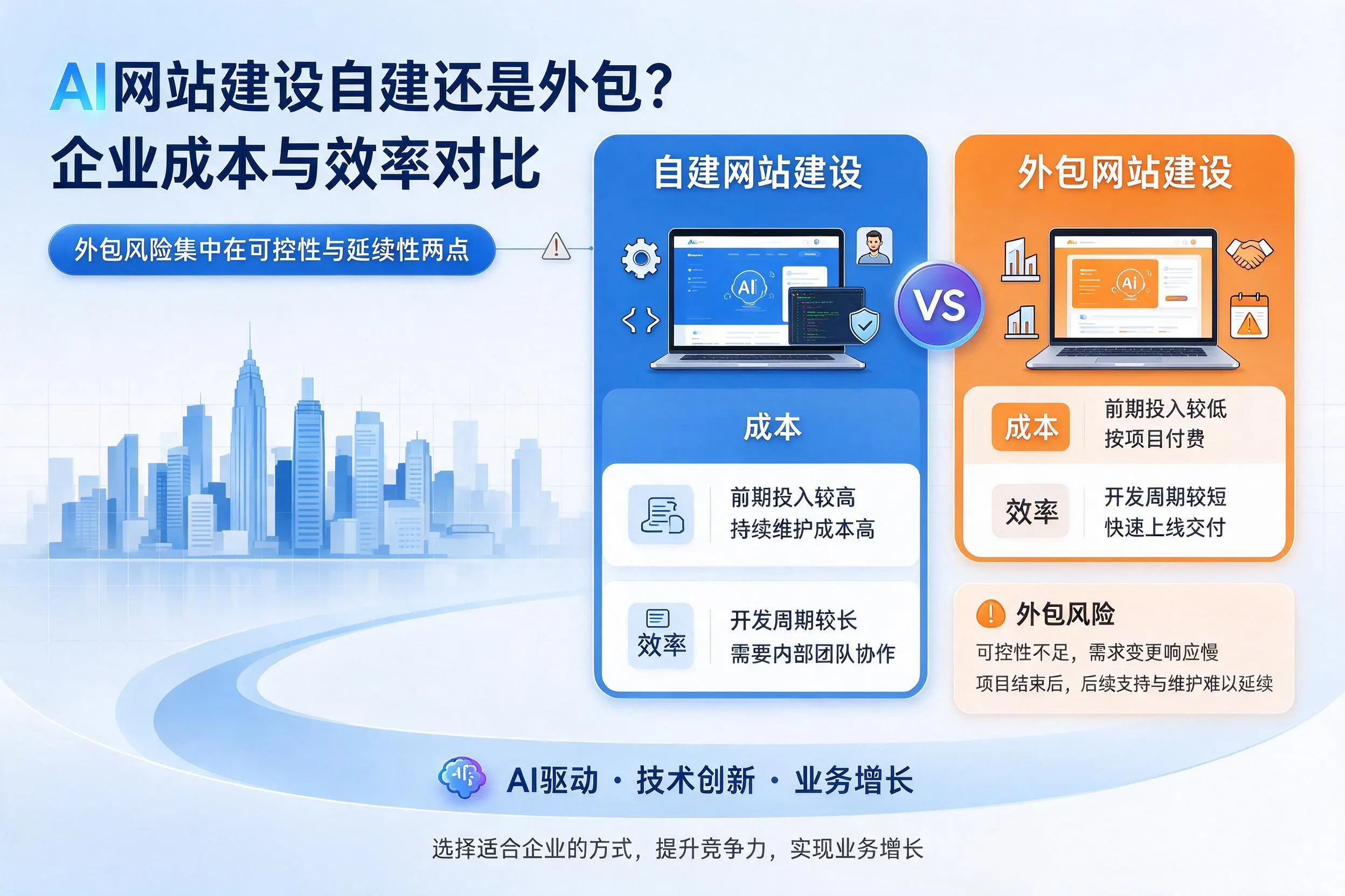 AI网站建设自建还是外包？万宁企业成本与效率对比