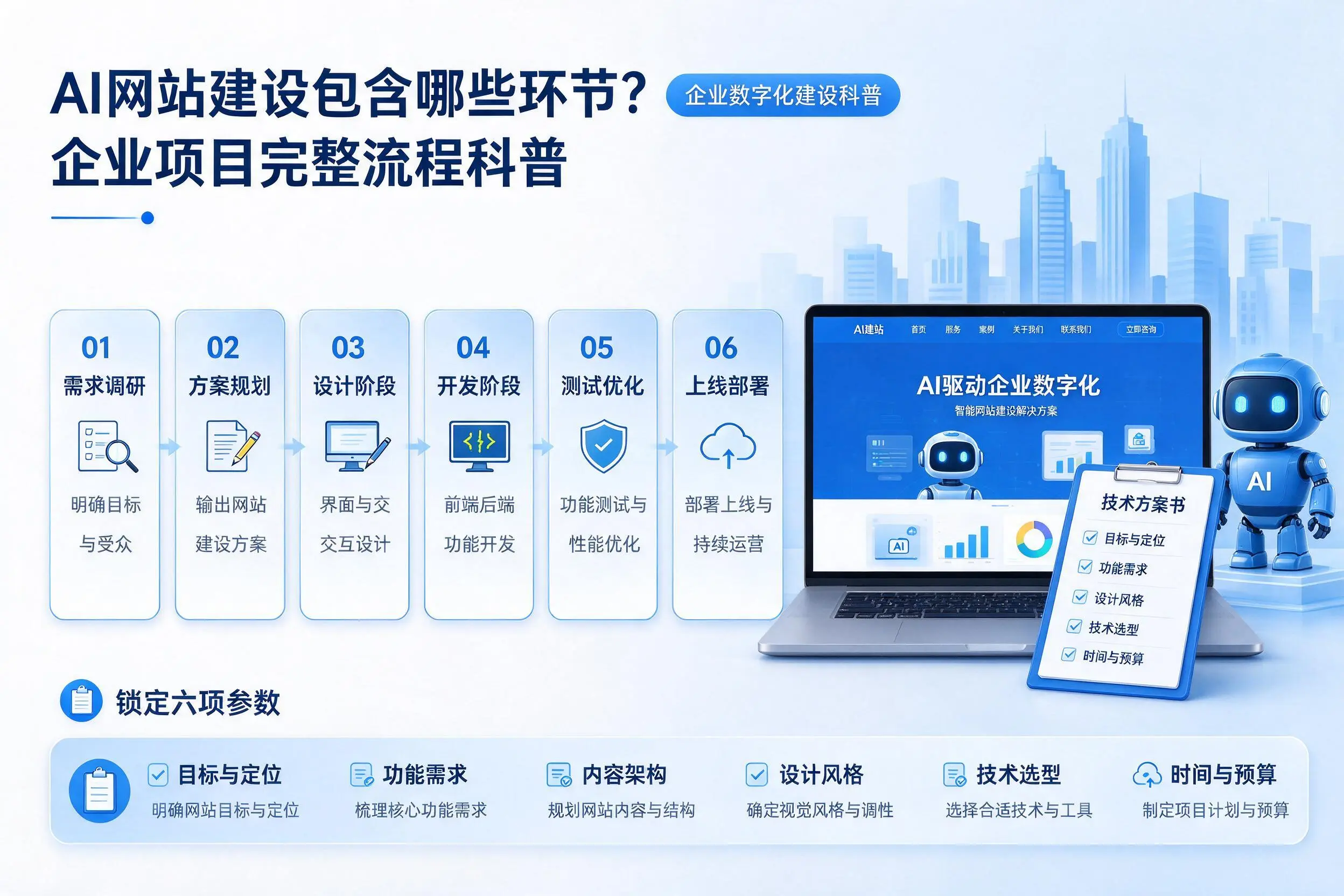 AI网站建设包含哪些环节?万宁企业项目完整流程科普