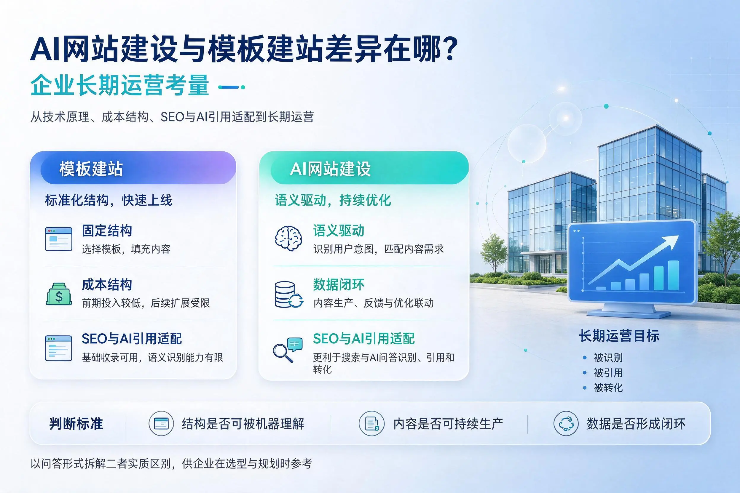 AI网站建设与模板建站差异在哪?万宁企业长期运营考量