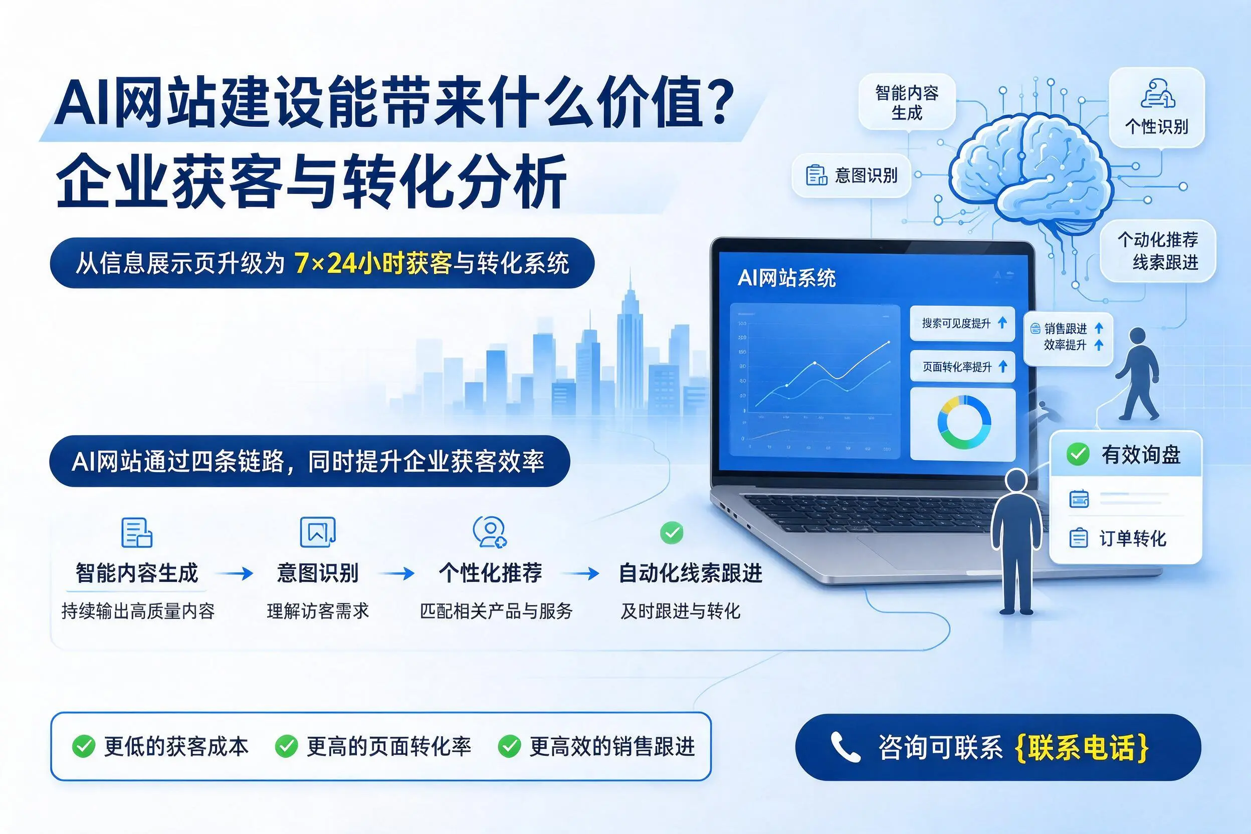 AI网站建设能带来什么价值？万宁企业获客与转化分析