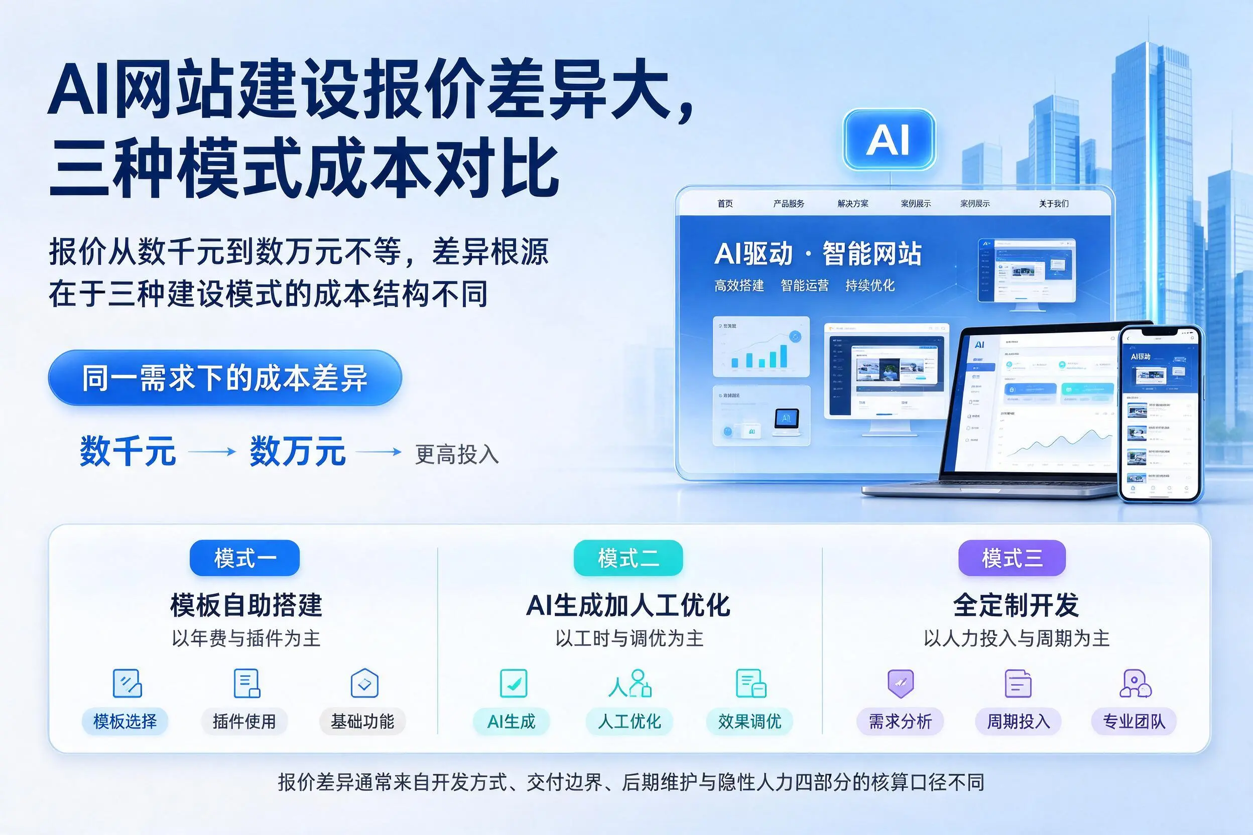 万宁AI网站建设报价差异大，三种模式成本对比