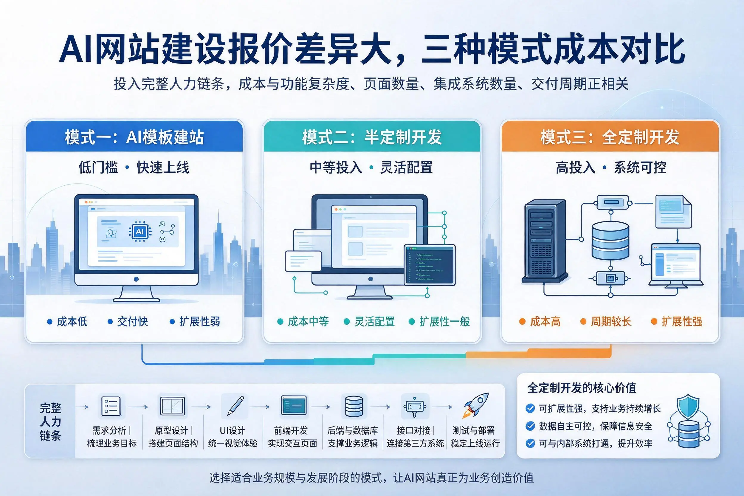 万宁AI网站建设报价差异大，三种模式成本对比