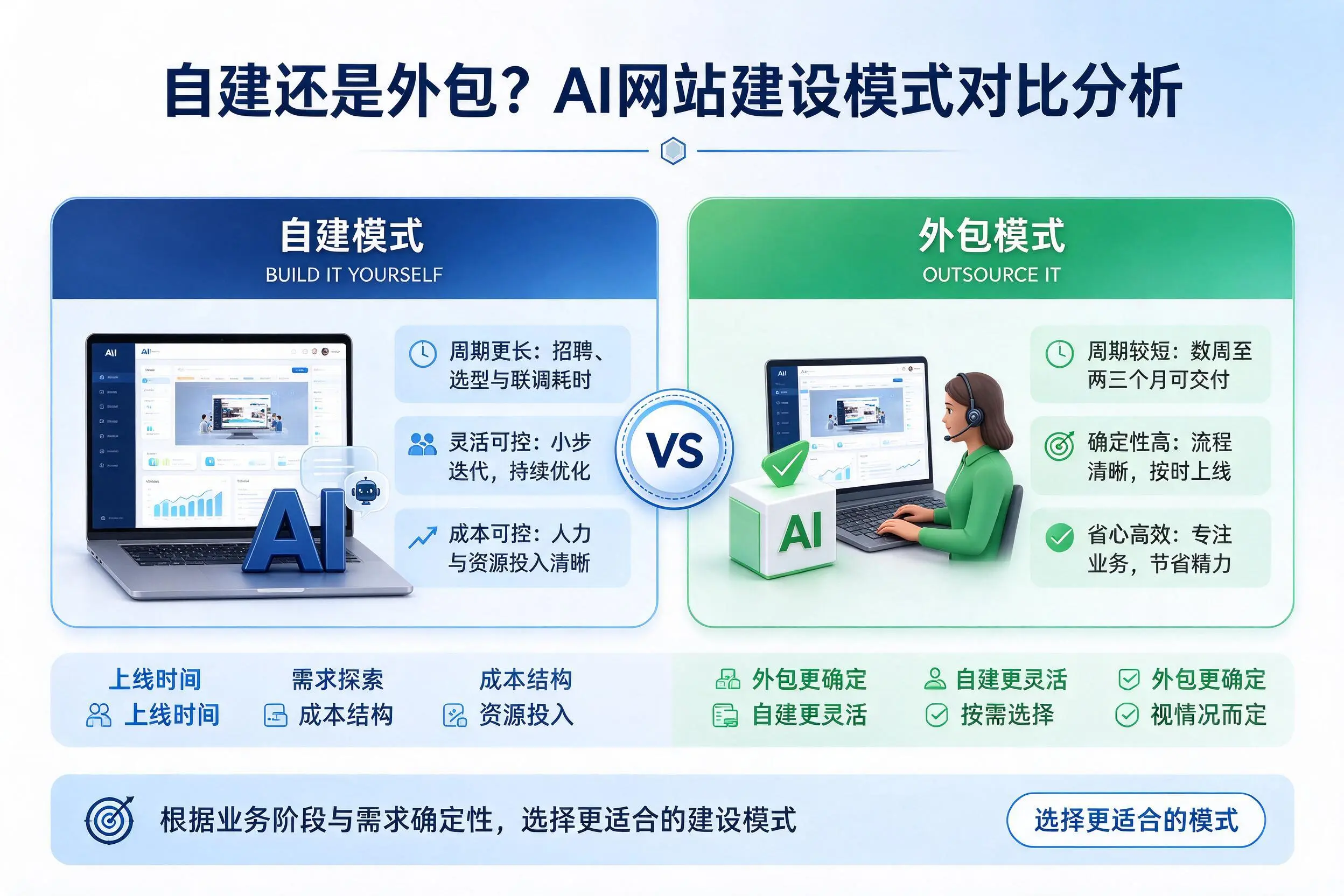 自建还是外包?万宁AI网站建设模式对比分析