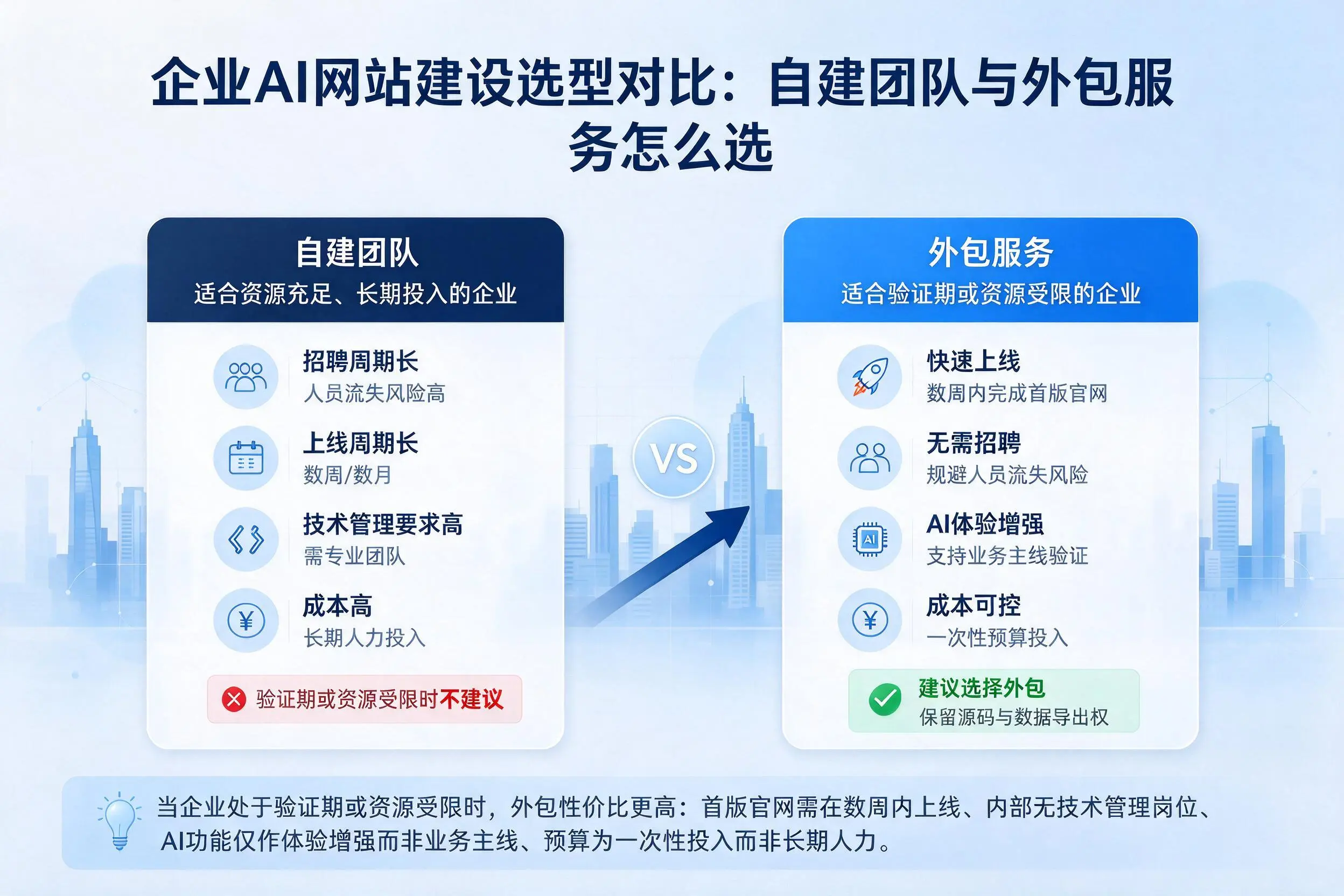 万宁企业AI网站建设选型对比：自建团队与外包服务怎么选