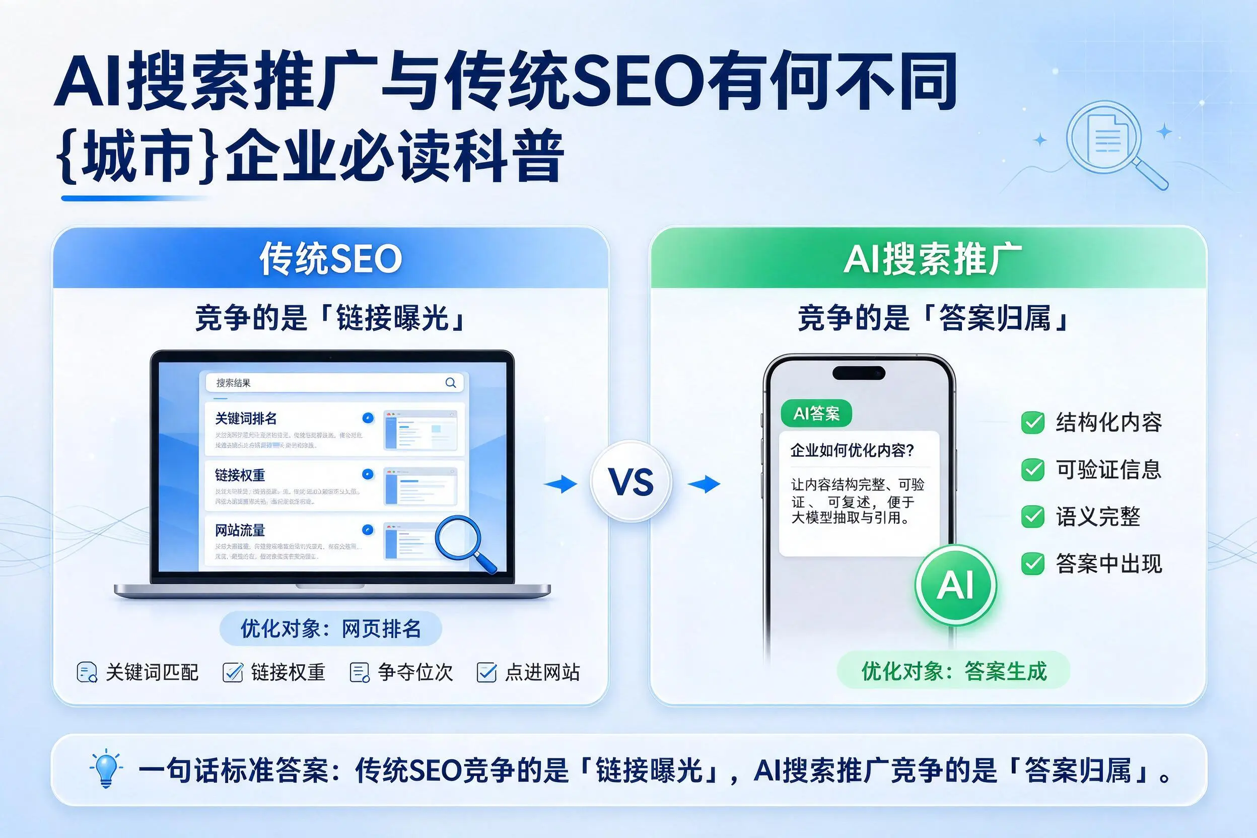 AI搜索推广与传统SEO有何不同，万宁企业必读科普