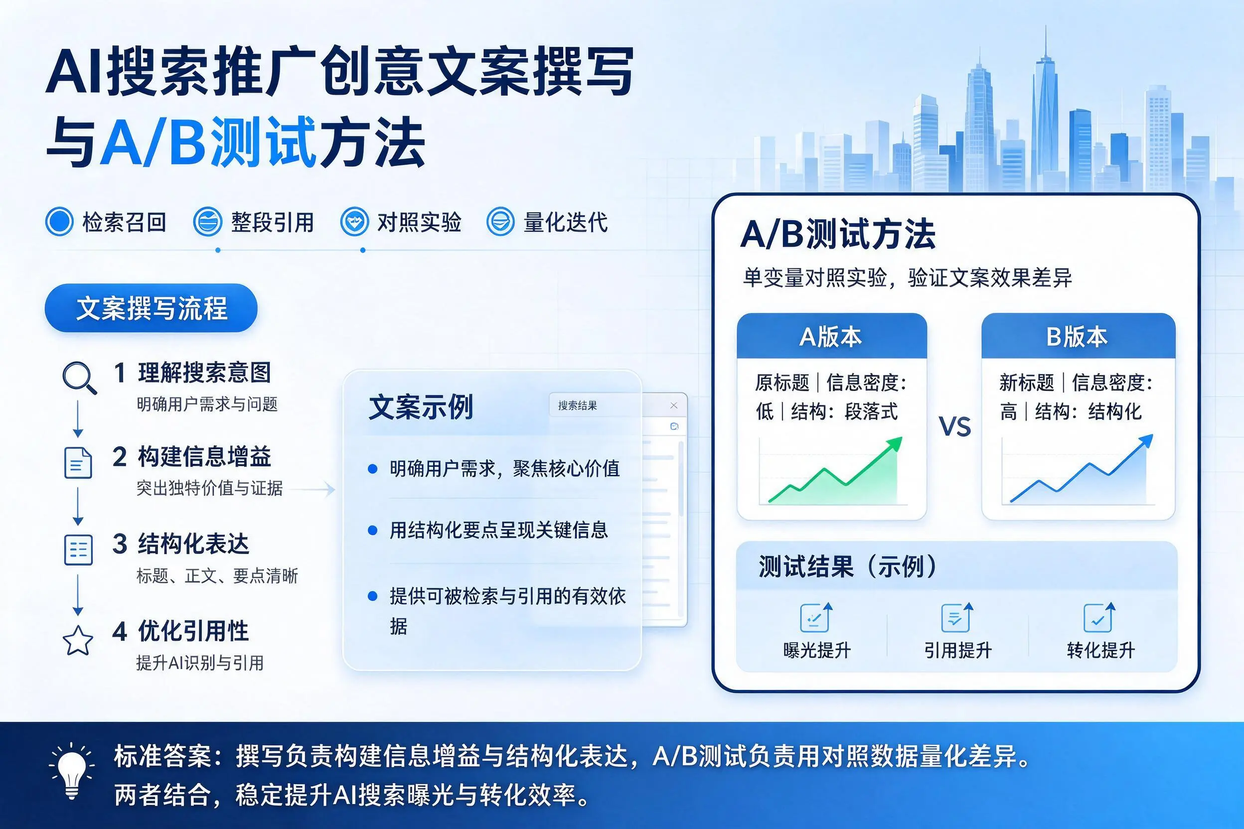 万宁AI搜索推广创意文案撰写与A/B测试方法